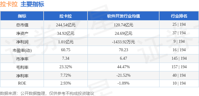 股票行情快报：拉卡拉（300773）7月8日主力资金净卖出1.48亿元