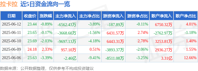 股票行情快报：拉卡拉（300773）6月12日主力资金净卖出6562.43万元