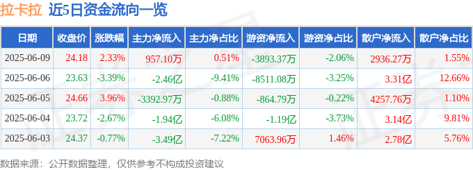 股票行情快报：拉卡拉（300773）6月9日主力资金净买入957.10万元