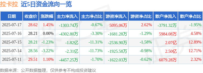 股票行情快报：拉卡拉（300773）7月17日主力资金净卖出1303.74万元