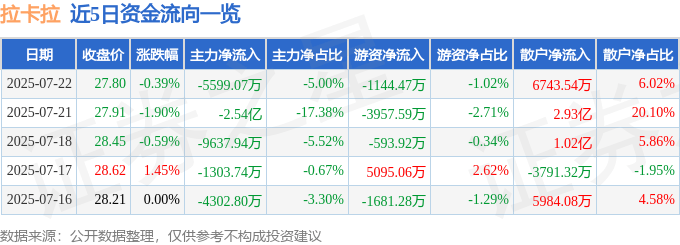 股票行情快报：拉卡拉（300773）7月22日主力资金净卖出5599.07万元