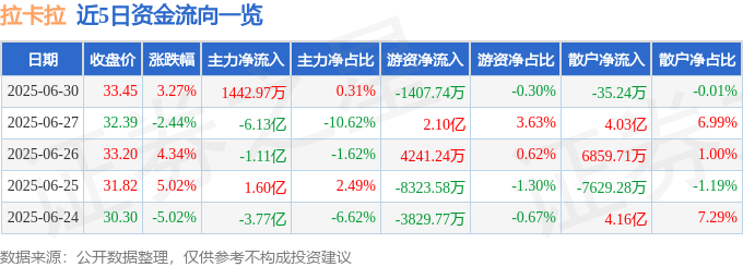 股票行情快报：拉卡拉（300773）6月30日主力资金净买入1442.97万元