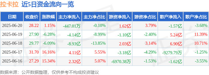 股票行情快报：拉卡拉（300773）6月20日主力资金净卖出447.01万元