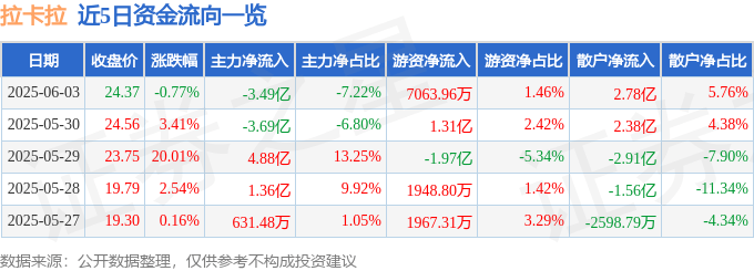 股票行情快报：拉卡拉（300773）6月3日主力资金净卖出3.49亿元