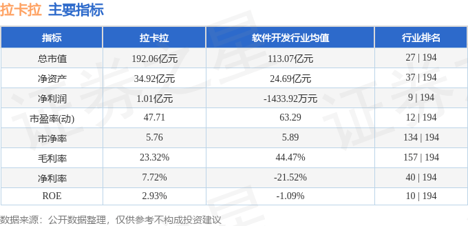 股票行情快报：拉卡拉（300773）6月3日主力资金净卖出3.49亿元