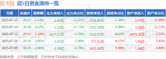 股票行情快报：拉卡拉（300773）7月15日主力资金净卖出1.82亿元