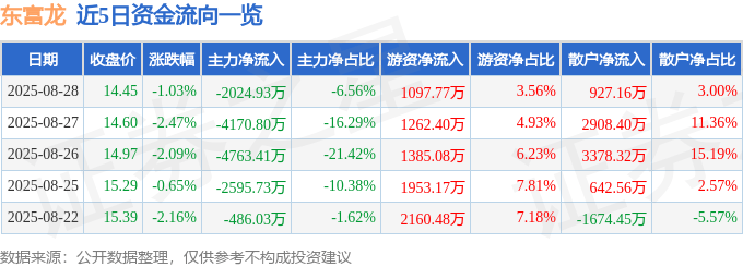 股票行情快报：东富龙（300171）8月28日主力资金净卖出2024.93万元