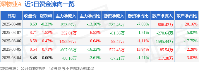 股票行情快报：深物业A（000011）8月8日主力资金净卖出523.97万元