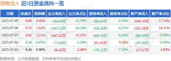 股票行情快报：深物业A（000011）7月9日主力资金净卖出764.64万元