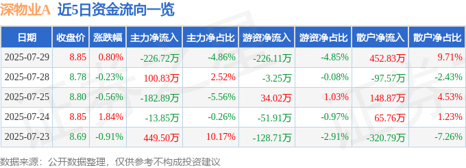 股票行情快报：深物业A（000011）7月29日主力资金净卖出226.72万元