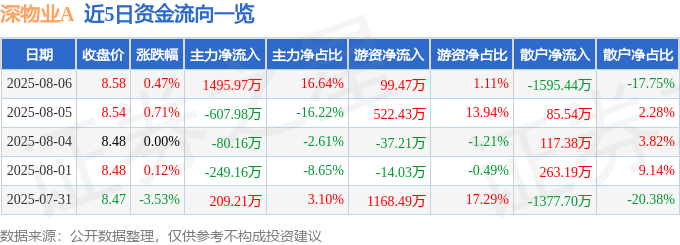 股票行情快报：深物业A（000011）8月6日主力资金净买入1495.97万元