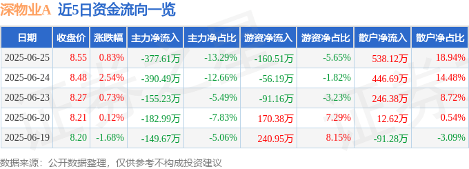 股票行情快报：深物业A（000011）6月25日主力资金净卖出377.61万元