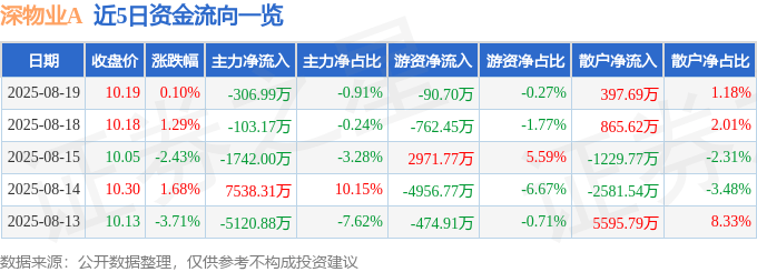股票行情快报：深物业A（000011）8月19日主力资金净卖出306.99万元