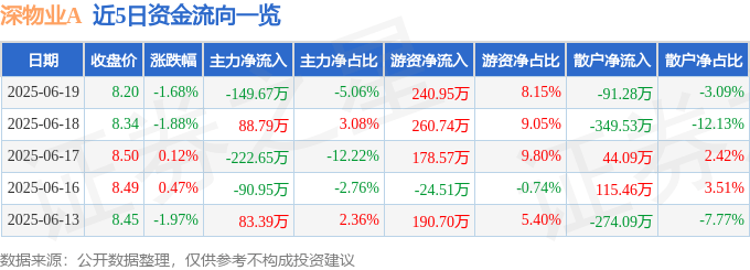 股票行情快报：深物业A（000011）6月19日主力资金净卖出149.67万元
