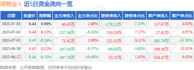 股票行情快报：深物业A（000011）7月3日主力资金净买入60.45万元