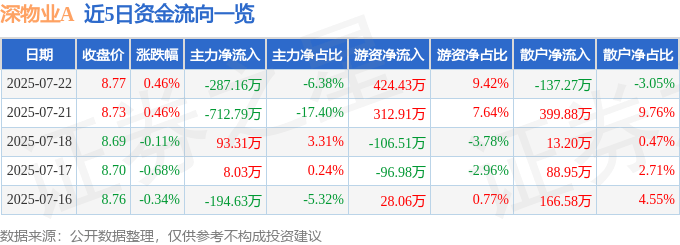 股票行情快报：深物业A（000011）7月22日主力资金净卖出287.16万元