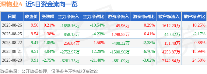 股票行情快报：深物业A（000011）8月26日主力资金净卖出1658.16万元