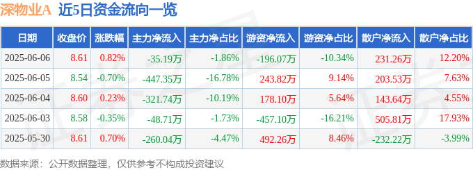 股票行情快报：深物业A（000011）6月6日主力资金净卖出35.19万元