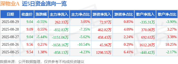 股票行情快报：深物业A（000011）8月29日主力资金净买入262.33万元