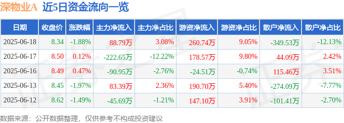 股票行情快报：深物业A（000011）6月18日主力资金净买入88.79万元