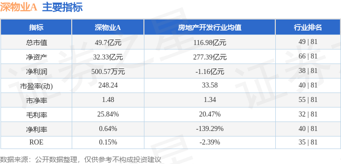 股票行情快报：深物业A（000011）6月18日主力资金净买入88.79万元