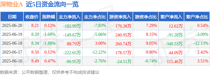 股票行情快报：深物业A（000011）6月20日主力资金净卖出182.99万元