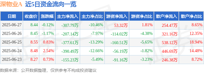 股票行情快报：深物业A（000011）6月27日主力资金净卖出307.79万元