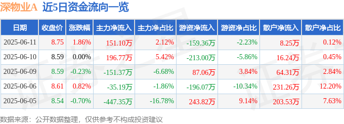 股票行情快报：深物业A（000011）6月11日主力资金净买入151.10万元