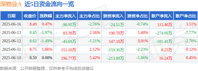 股票行情快报：深物业A（000011）6月16日主力资金净卖出90.95万元