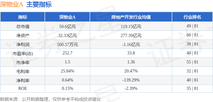 股票行情快报：深物业A（000011）6月16日主力资金净卖出90.95万元