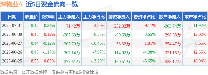 股票行情快报：深物业A（000011）7月1日主力资金净买入71.42万元
