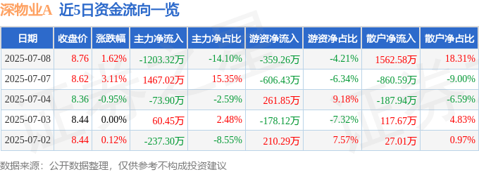 股票行情快报：深物业A（000011）7月8日主力资金净卖出1203.32万元