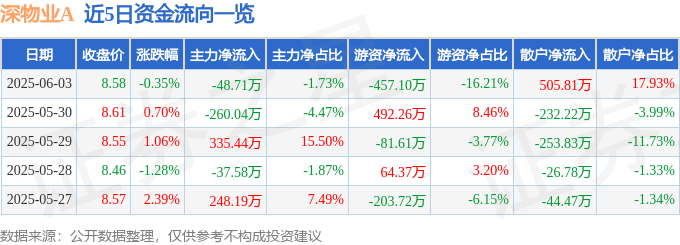 股票行情快报：深物业A（000011）6月3日主力资金净卖出48.71万元