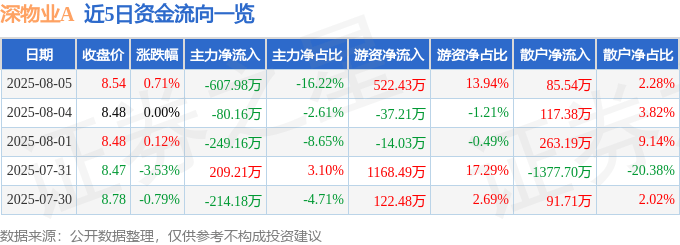 股票行情快报：深物业A（000011）8月5日主力资金净卖出607.98万元