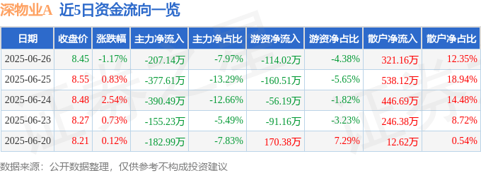 股票行情快报：深物业A（000011）6月26日主力资金净卖出207.14万元