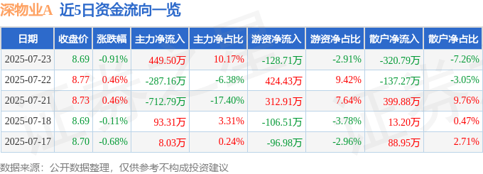 股票行情快报：深物业A（000011）7月23日主力资金净买入449.50万元