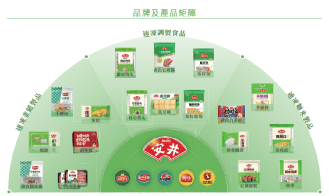 中国最大的速冻食品公司，安井食品通过港交所聆讯！