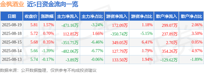 股票行情快报：金枫酒业（600616）8月19日主力资金净卖出471.16万元