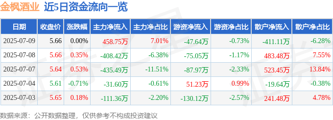 股票行情快报：金枫酒业（600616）7月9日主力资金净买入458.75万元
