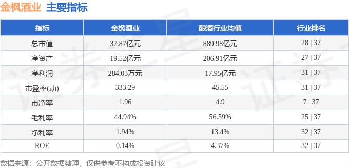 股票行情快报：金枫酒业（600616）7月9日主力资金净买入458.75万元