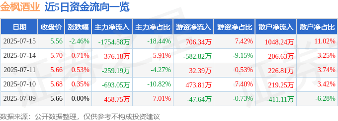 股票行情快报：金枫酒业（600616）7月15日主力资金净卖出1754.58万元