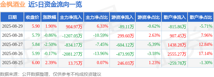 股票行情快报：金枫酒业（600616）8月29日主力资金净买入904.97万元