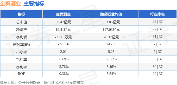 股票行情快报：金枫酒业（600616）8月29日主力资金净买入904.97万元
