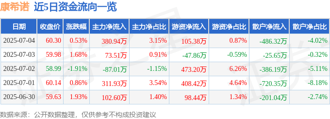 股票行情快报：康希诺（688185）7月4日主力资金净买入380.94万元