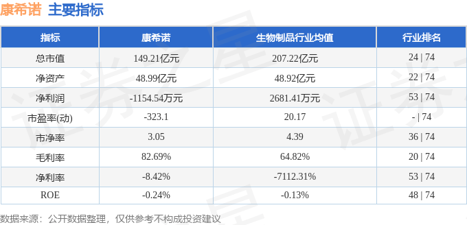 股票行情快报：康希诺（688185）7月4日主力资金净买入380.94万元