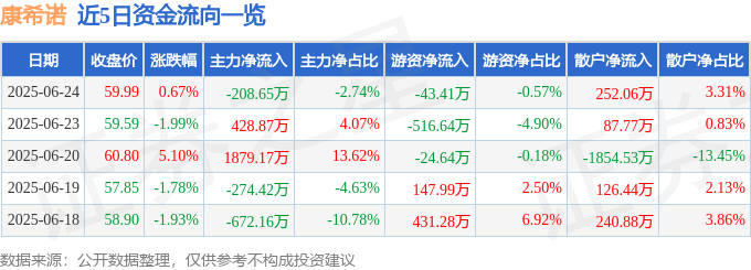 股票行情快报：康希诺（688185）6月24日主力资金净卖出208.65万元