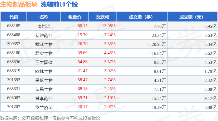 生物制品板块7月28日涨0.37%，康希诺领涨，主力资金净流出5.76亿元