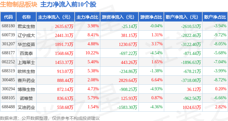 生物制品板块7月28日涨0.37%，康希诺领涨，主力资金净流出5.76亿元