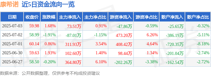 股票行情快报：康希诺（688185）7月3日主力资金净买入73.51万元