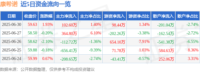 股票行情快报：康希诺（688185）6月30日主力资金净买入102.60万元